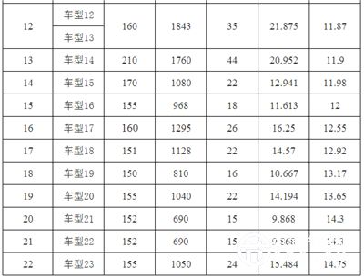 噸百公里電耗或?qū)⒊蔀槌擞密囇a(bǔ)貼標(biāo)準(zhǔn) 新政鼓勵大型車？