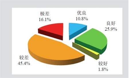 水資源污染嚴(yán)重