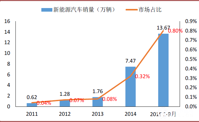 掘金十三五主題基金之新能源汽車主題基金