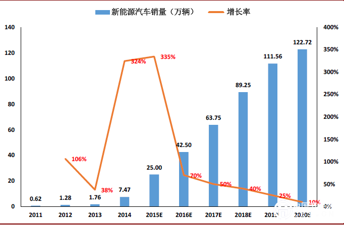 掘金十三五主題基金之新能源汽車主題基金