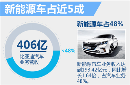 造什么車最賺錢？自主新能源車巨頭給出答案