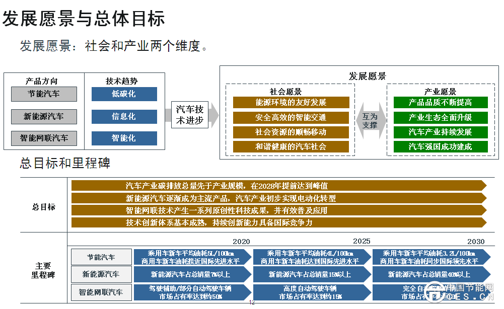 歐陽明高表示，此次研究工作的開展進行了一年，動員了500多位行業(yè)專家，總體框架采用“1+7”路線圖，代表一個總報告，7個分報告，分別是節(jié)能汽車、純電動和插電式汽車、燃料電池汽車、智能網(wǎng)聯(lián)汽車、動力電池、輕量化技術、汽車制造。