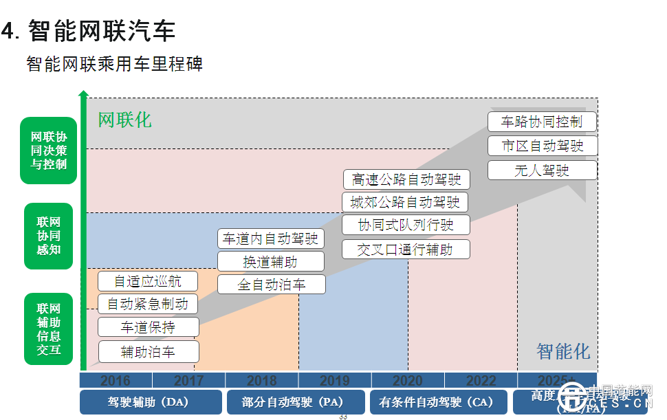 歐陽明高表示，此次研究工作的開展進行了一年，動員了500多位行業(yè)專家，總體框架采用“1+7”路線圖，代表一個總報告，7個分報告，分別是節(jié)能汽車、純電動和插電式汽車、燃料電池汽車、智能網(wǎng)聯(lián)汽車、動力電池、輕量化技術、汽車制造。