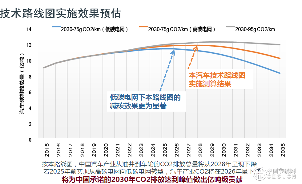 歐陽明高表示，此次研究工作的開展進行了一年，動員了500多位行業(yè)專家，總體框架采用“1+7”路線圖，代表一個總報告，7個分報告，分別是節(jié)能汽車、純電動和插電式汽車、燃料電池汽車、智能網(wǎng)聯(lián)汽車、動力電池、輕量化技術、汽車制造。