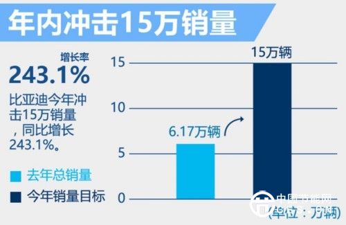 比亞迪,新能源汽車,王傳福