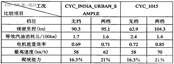 特斯拉們不需要變速箱，不是電動車不需要變速箱