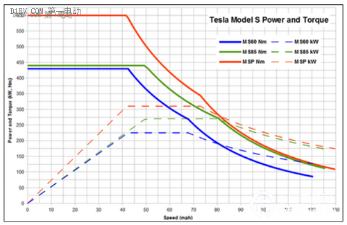 特斯拉們不需要變速箱，不是電動車不需要變速箱
