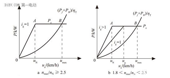 特斯拉們不需要變速箱，不是電動車不需要變速箱