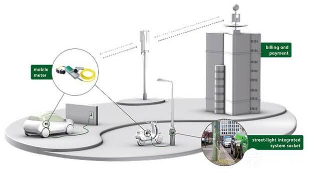 電動汽車的春天：德國公司把路燈變成充電樁