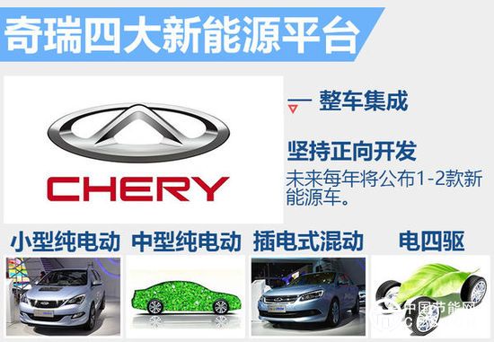 奇瑞研發(fā)4大新能源平臺(tái) 將推多款電動(dòng)車