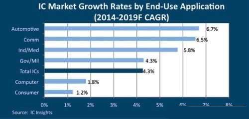 汽車產(chǎn)業(yè)應(yīng)用成為IC市場(chǎng)成長(zhǎng)最快領(lǐng)域