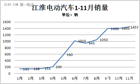 江淮11月銷售電動車1452輛 今年累計8940輛