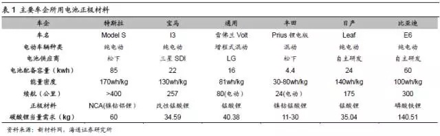 新能源汽車五大原材料未來市場(chǎng)需求分析