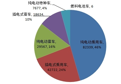 5城市已完成推廣目標(biāo) 截至9月累計推廣達(dá)18萬輛