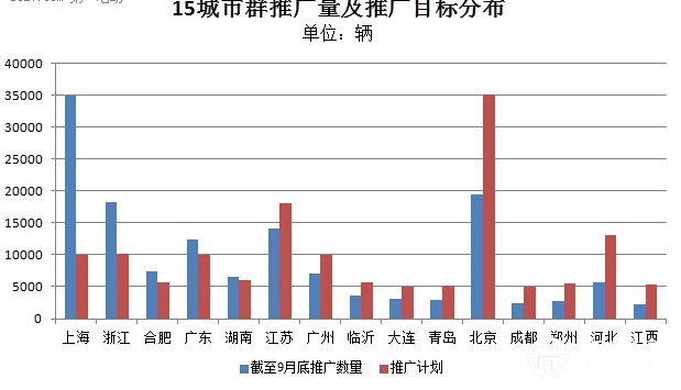 5城市已完成推廣目標(biāo) 截至9月累計推廣達(dá)18萬輛