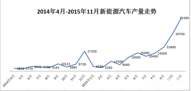 工信部：11月新能源汽車產(chǎn)量暴漲，突破7萬(wàn)輛！