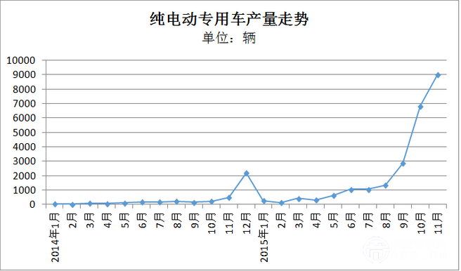 報告 | 11月純電動專用車：瑞馳重回巔峰 東風(fēng)無力回落