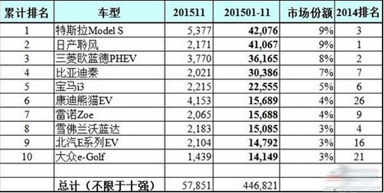 全球11月電動車企業(yè)和車型銷量排行榜