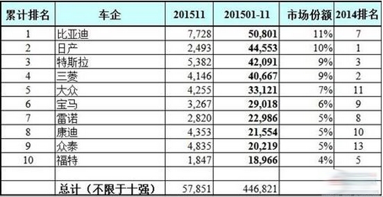 全球11月電動車企業(yè)和車型銷量排行榜