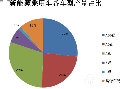 新能源乘用車市場分析：5萬元以下車型占比最大
