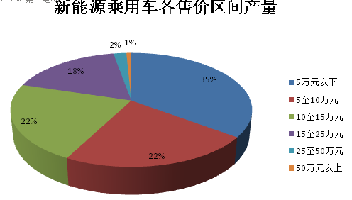 新能源乘用車市場分析：5萬元以下車型占比最大