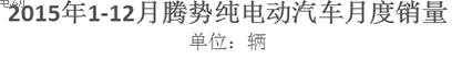 騰勢電動汽車2015年銷量