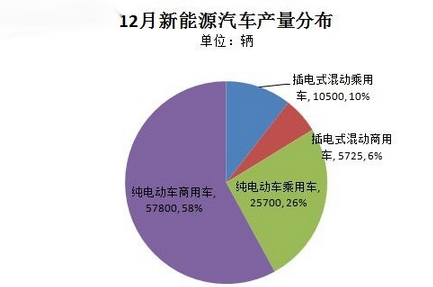 工信部：12月新能源汽車產(chǎn)量近10萬輛 純電動商用車暴增至5.78萬輛