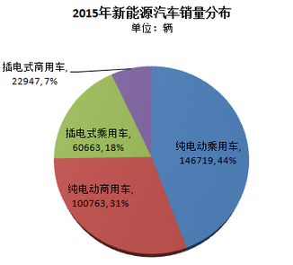 中汽協(xié):2015年新能源汽車銷量33萬輛 2016年預(yù)計達70萬輛