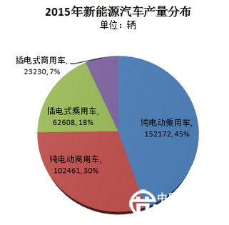 中汽協(xié):2015年新能源汽車銷量33萬輛 2016年預(yù)計達70萬輛