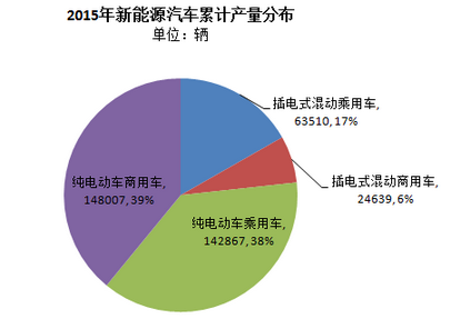 中汽協(xié):2015年新能源汽車銷量33萬輛 2016年預(yù)計達70萬輛