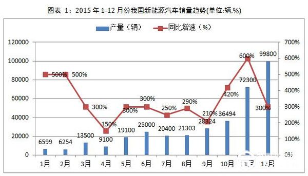 我國新能源汽車行業(yè)12月份月度監(jiān)測報告