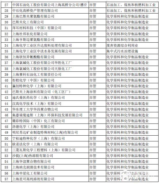 上海大氣污染物重點排放企業(yè)名單