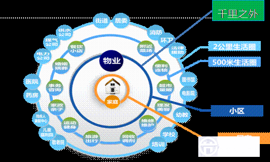 互聯(lián)網(wǎng)+時(shí)代 智慧社區(qū)O2O迎來(lái)新變革