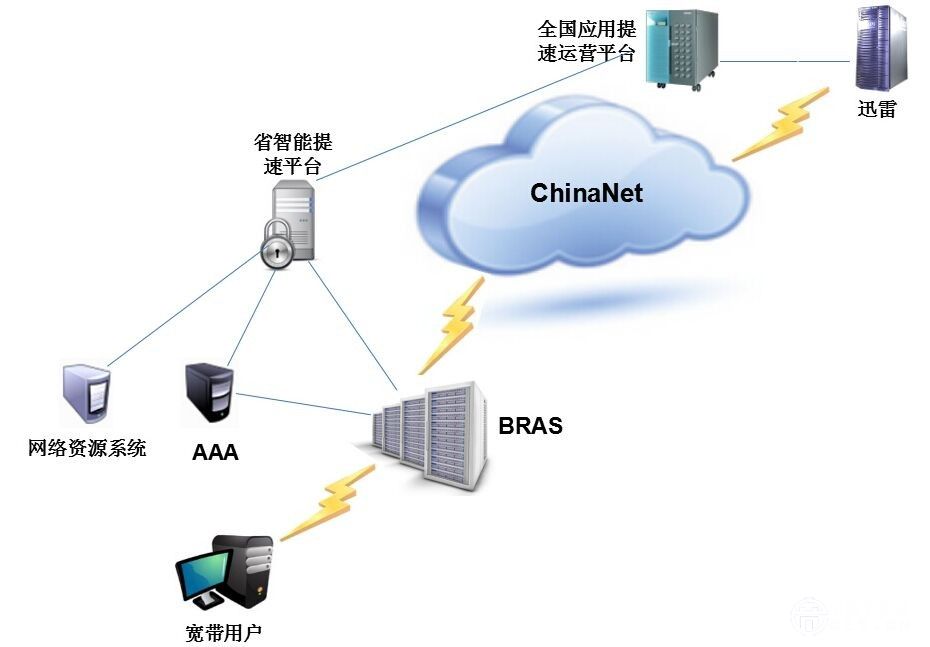 從迅雷快鳥(niǎo)看中國(guó)電信寬帶智能管道應(yīng)用
