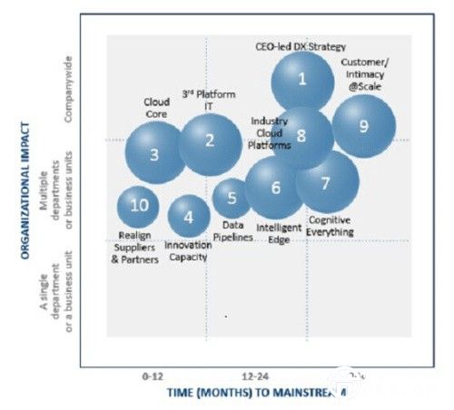 IDC對(duì)2016年大數(shù)據(jù)、云計(jì)算等領(lǐng)域的7個(gè)預(yù)測(cè)