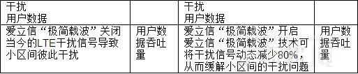 愛立信創(chuàng)新“極簡載波”技術(shù)應(yīng)用 4G LTE智能手機(jī)速率提升50%