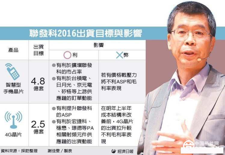 聯(lián)發(fā)科2016年手機芯片出貨挑戰(zhàn)4.8億套 4G首超3G