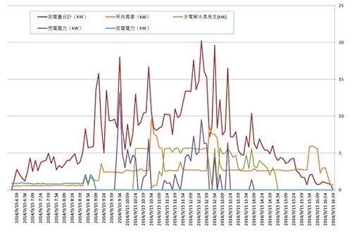 圖3:夏季晴天的運(yùn)用模式