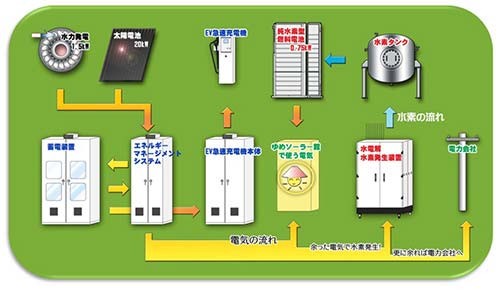 圖4:“夢(mèng)太陽能館山梨”的能源管理系統(tǒng)(EMS)模式圖
