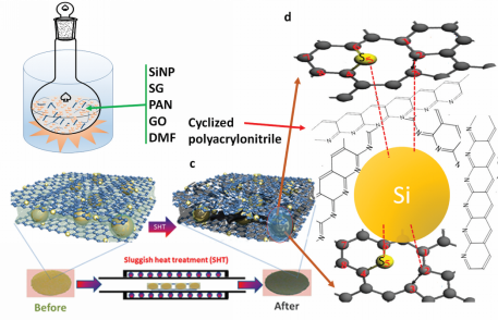 加拿大石墨烯硅基鋰電池問世：高能量 長壽命
