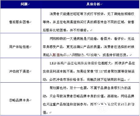 LED電子商務面臨的問題