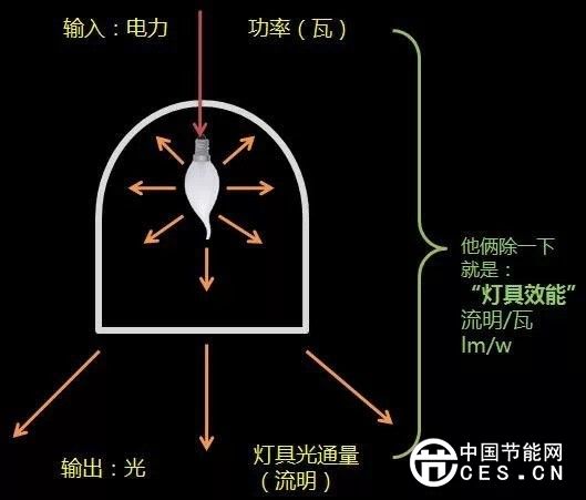 如何評(píng)價(jià)一款LED燈具是否節(jié)能？