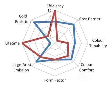OLED照明技術(shù)長期發(fā)展前景樂觀
