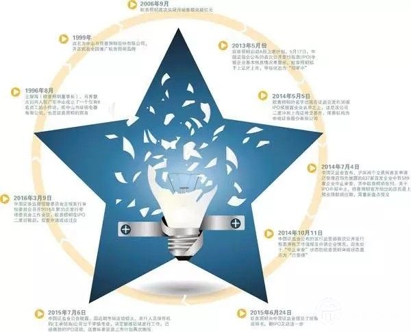 LED照明巨頭歐普照明首發(fā)通過后靜待上市