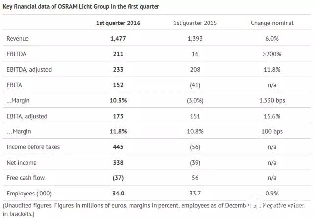 歐司朗2016會計年度首季營收表現(xiàn)上佳