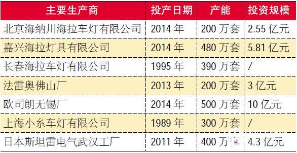 2015年LED汽車照明行業(yè)發(fā)展及南海區(qū)現(xiàn)狀（數(shù)據(jù)）