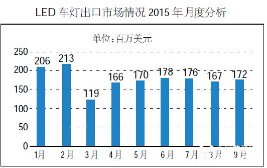 2015年LED汽車照明行業(yè)發(fā)展及南海區(qū)現(xiàn)狀（數(shù)據(jù)）