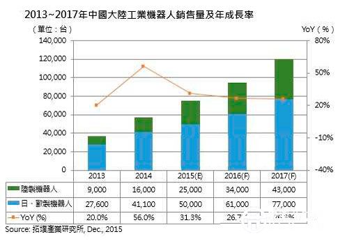 2016全球機(jī)器人市場續(xù)揚(yáng) 估陸需求量年增27%