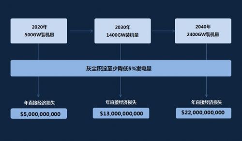 太陽(yáng)能電站成清潔機(jī)器人首個(gè)商用級(jí)目標(biāo)市場(chǎng)