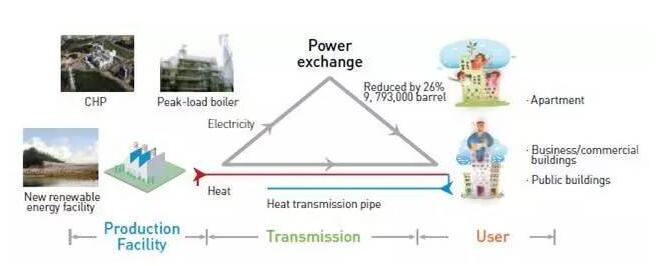 有效利用可增長能源及區(qū)域能源，構(gòu)建低碳環(huán)保型城市